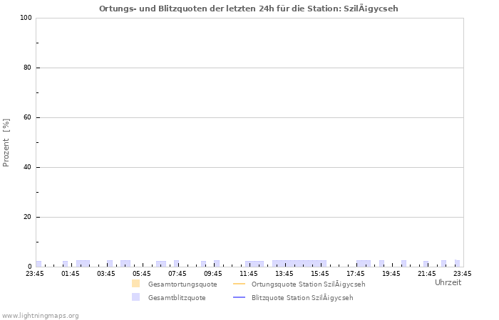 Diagramme: Ortungs- und Blitzquoten
