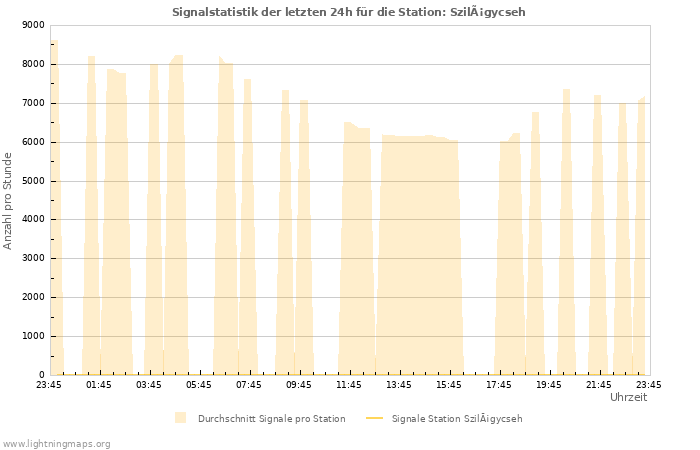 Diagramme: Signalstatistik
