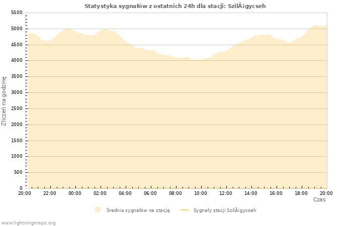 Wykresy: Statystyka sygnałów