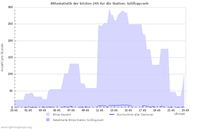Diagramme: Blitzstatistik