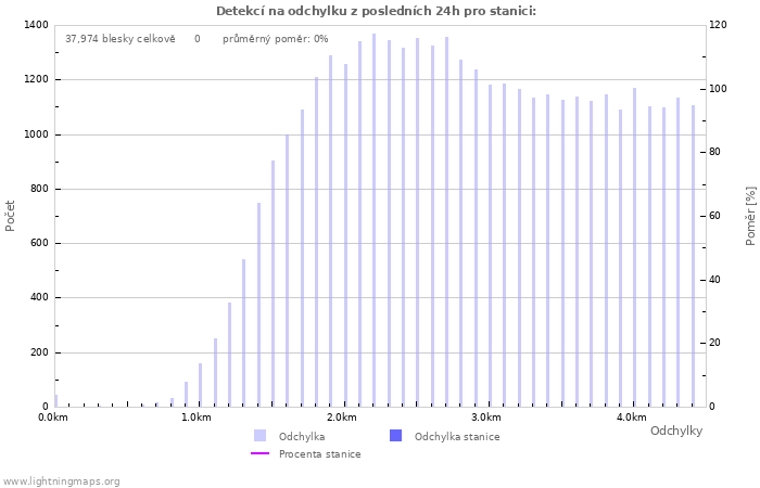 Grafy: Detekcí na odchylku