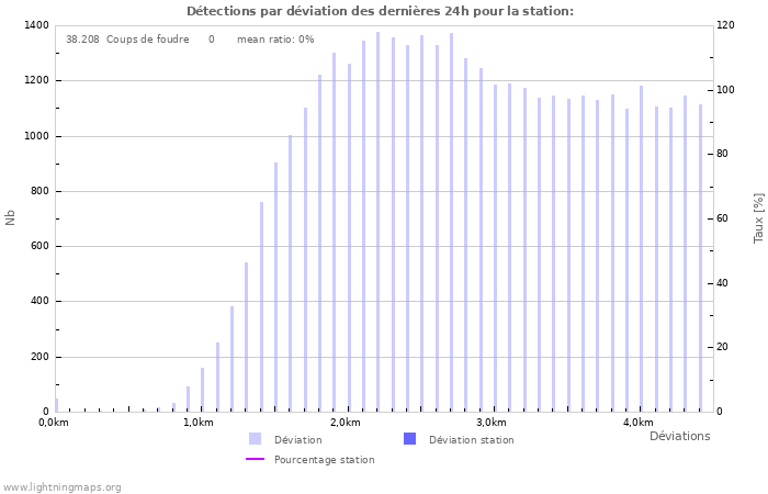 Graphes: Détections par déviation