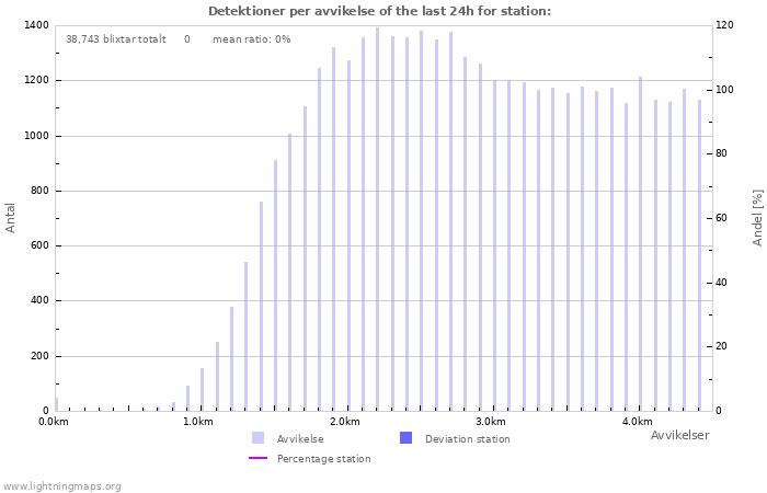 Grafer: Detektioner per avvikelse