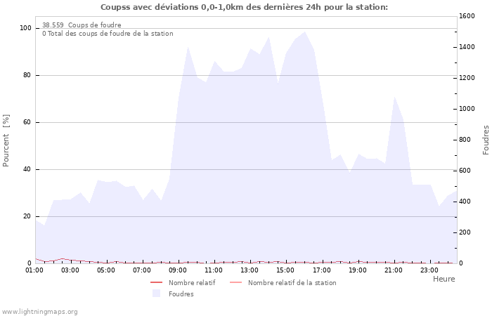 Graphes