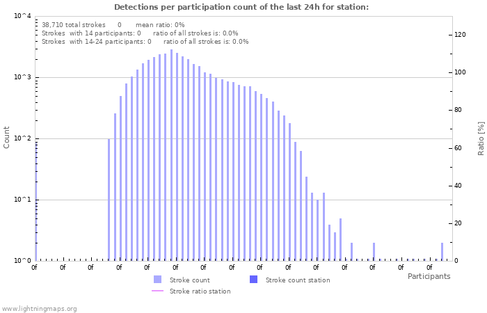 Graphs: Detections per participation count