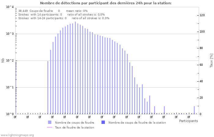 Graphes: Nombre de détections par participant