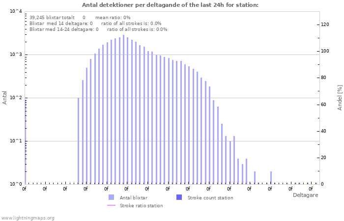 Grafer: Antal detektioner per deltagande