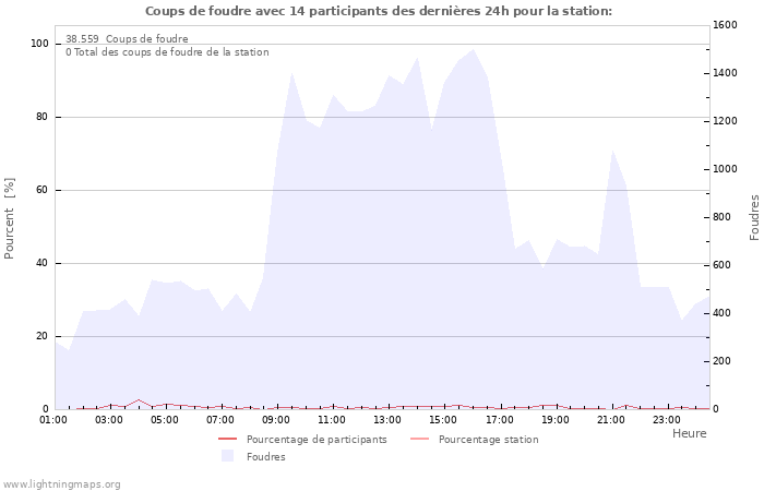 Graphes