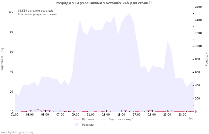 Графіки