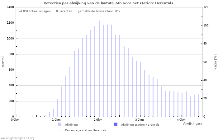 Grafieken: Detecties per afwijking
