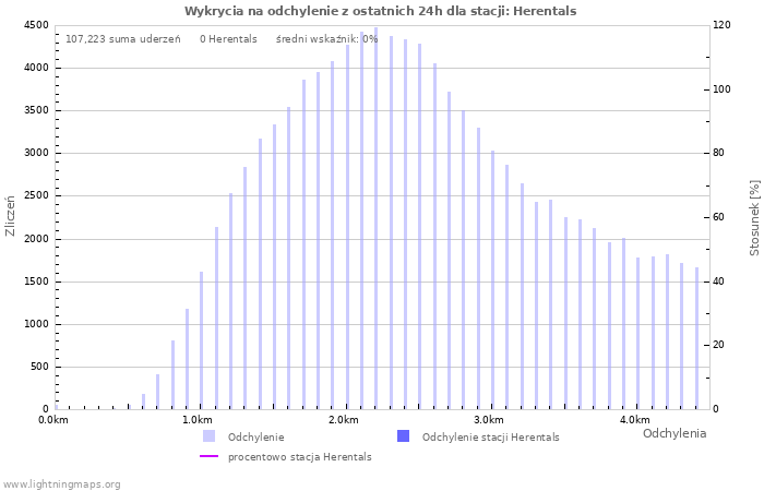Wykresy: Wykrycia na odchylenie