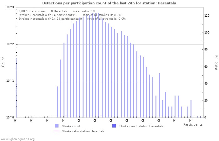 Graphs: Detections per participation count