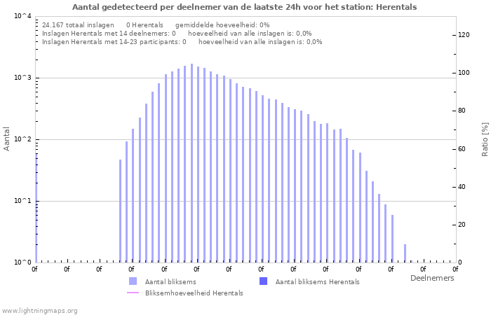Grafieken: Aantal gedetecteerd per deelnemer