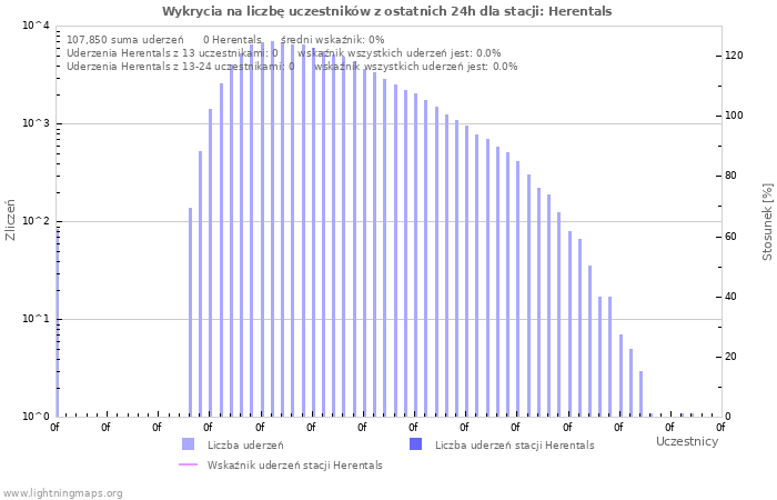 Wykresy: Wykrycia na liczbę uczestników