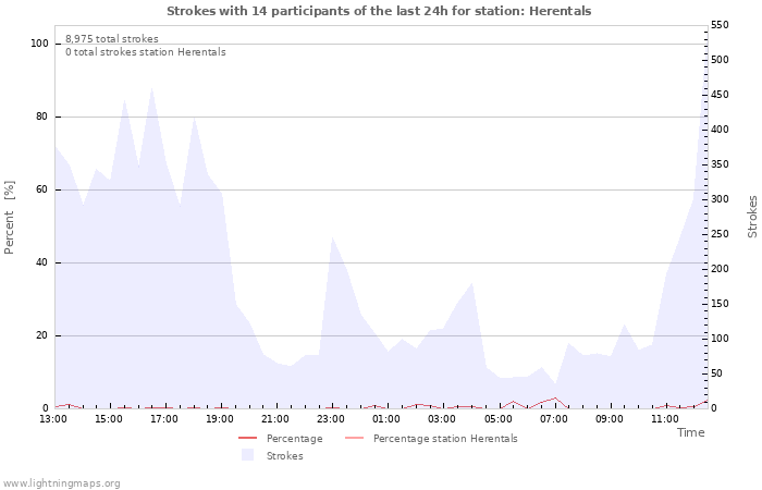 Graphs
