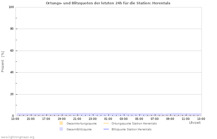 Diagramme: Ortungs- und Blitzquoten