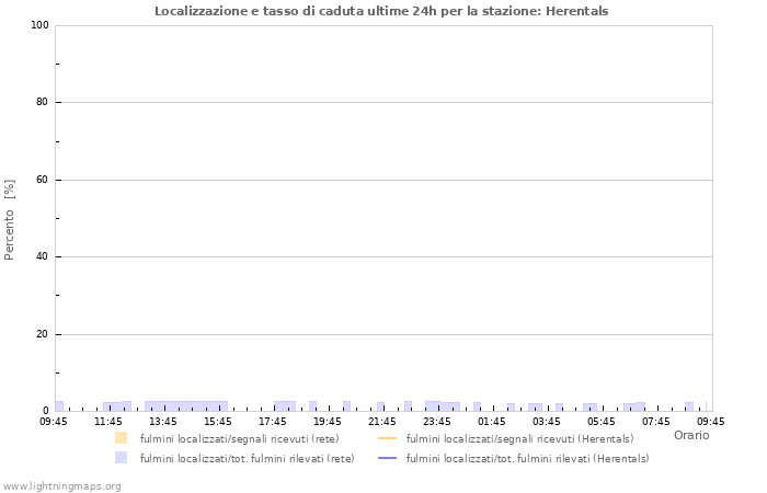 Grafico: Localizzazione e tasso di caduta