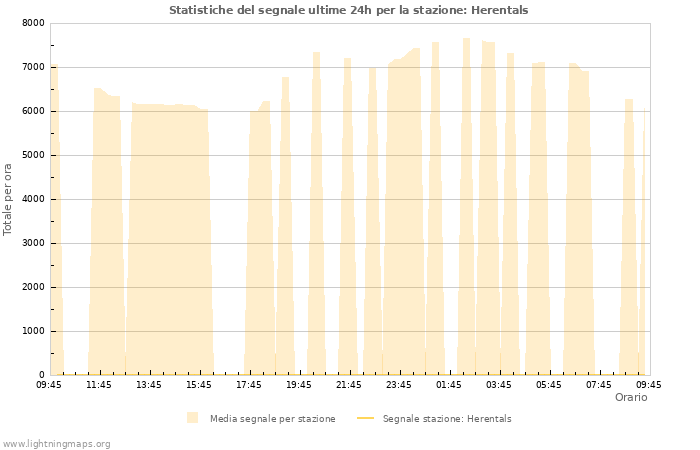 Grafico: Statistiche del segnale