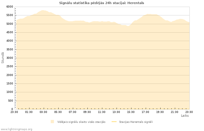 Grafiki: Signālu statistika