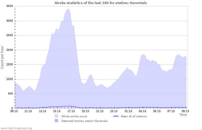 Graphs: Stroke statistics
