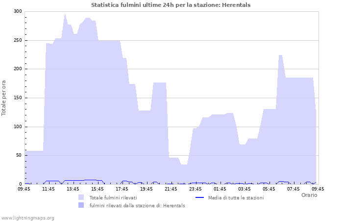 Grafico: Statistica fulmini