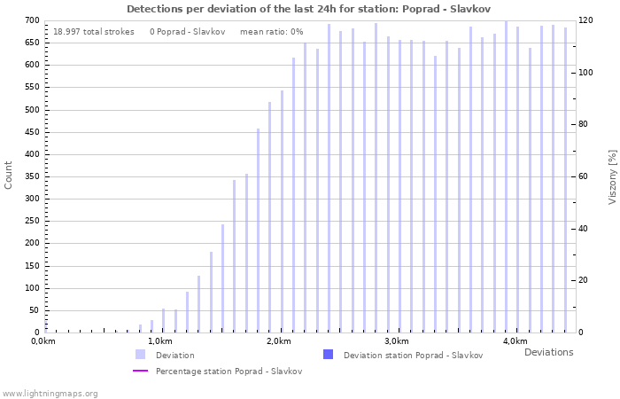 Grafikonok: Detections per deviation