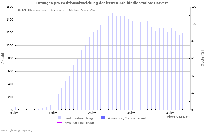 Diagramme: Ortungen pro Positionsabweichung