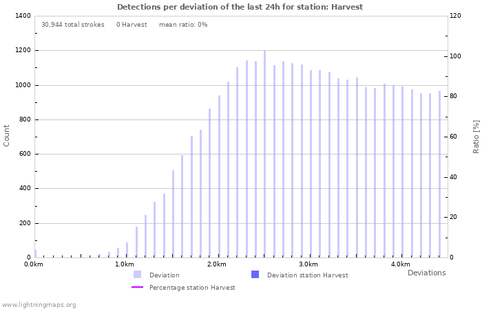 Graphs: Detections per deviation