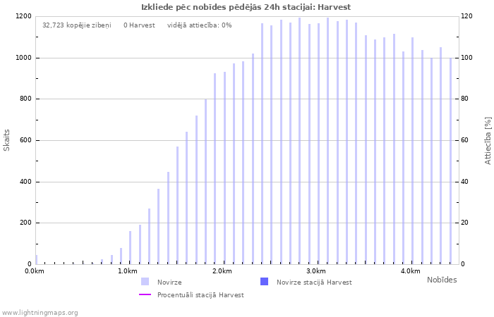 Grafiki: Izkliede pēc nobīdes