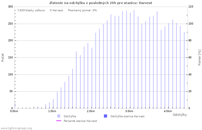 Grafy: Zistenie na odchýlku
