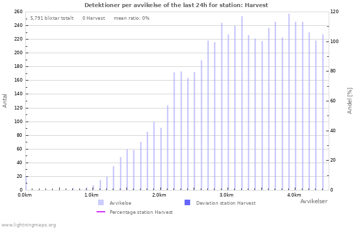 Grafer: Detektioner per avvikelse