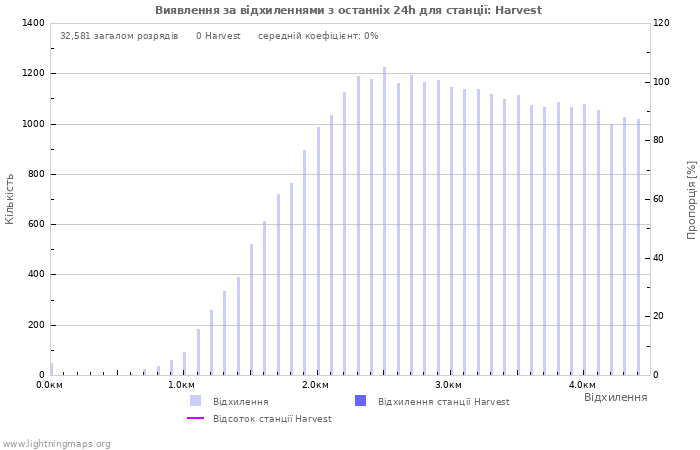 Графіки: Виявлення за відхиленнями