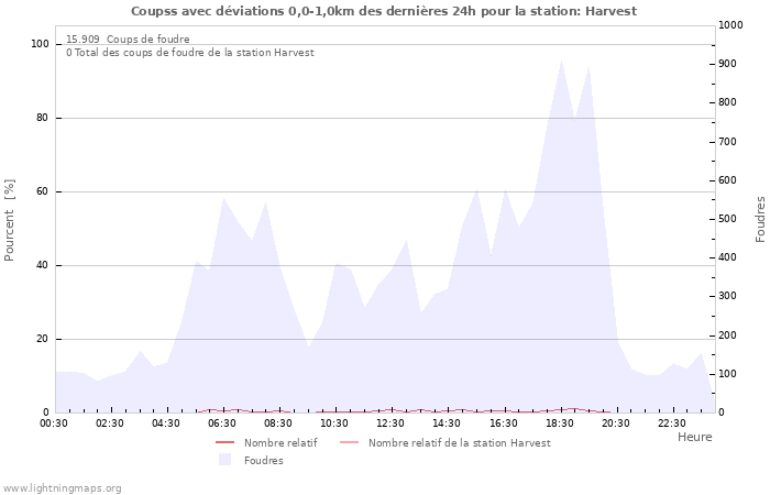 Graphes