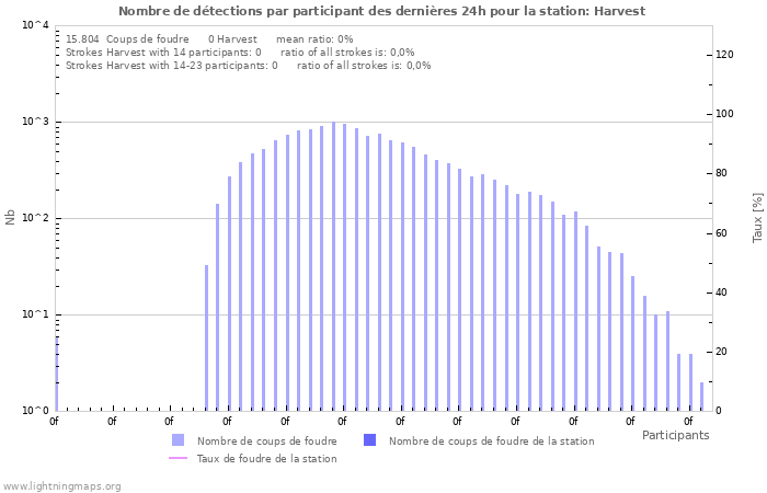 Graphes: Nombre de détections par participant