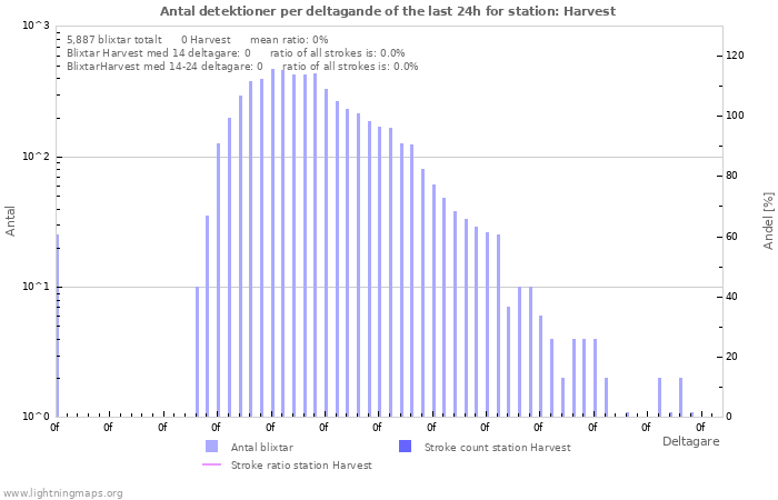 Grafer: Antal detektioner per deltagande