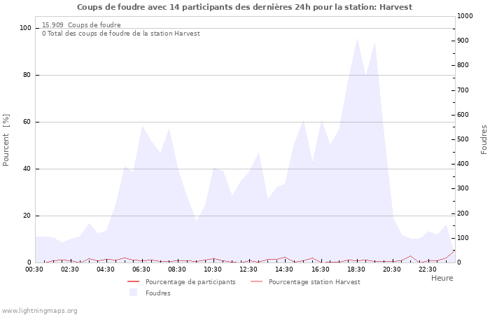 Graphes