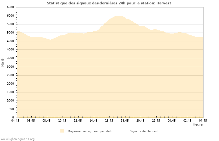Graphes: Statistique des signaux