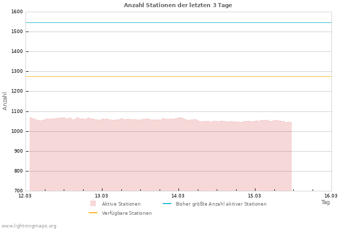 Diagramme: Anzahl Stationen