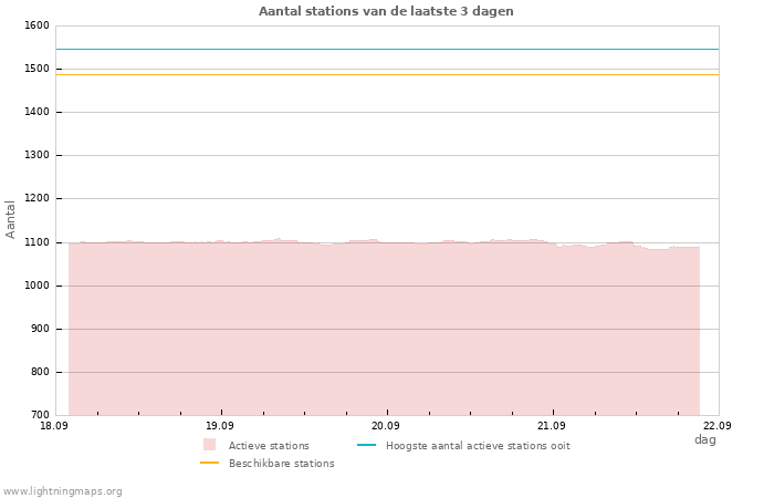 Grafieken: Aantal stations