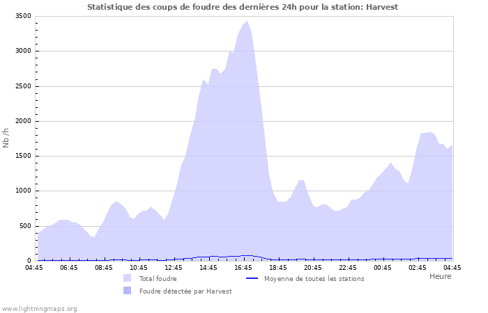 Graphes: Statistique des coups de foudre