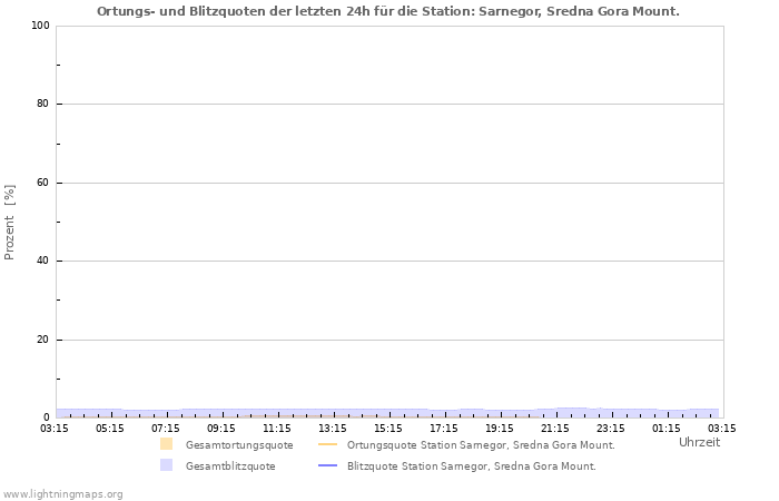 Diagramme: Ortungs- und Blitzquoten