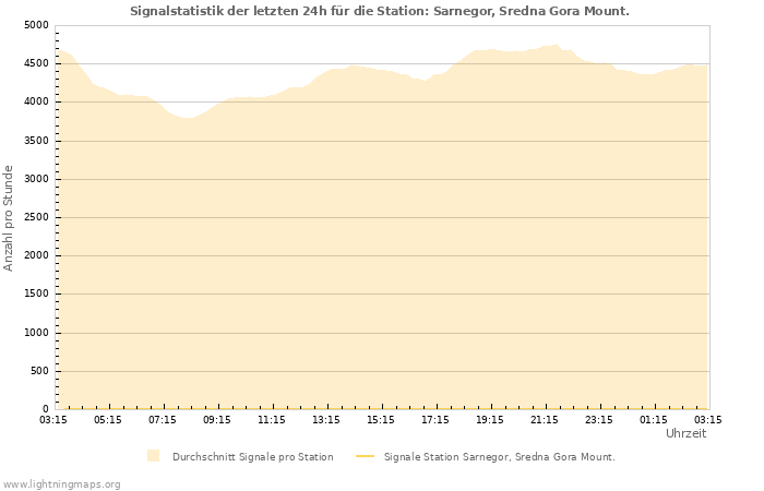 Diagramme: Signalstatistik