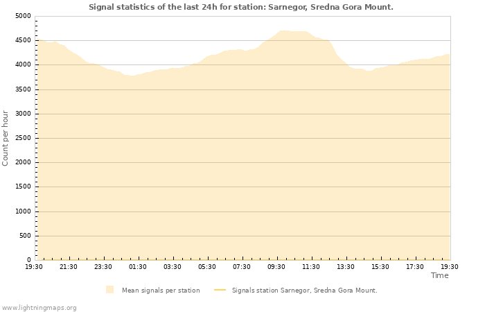 Grafikonok: Signal statistics
