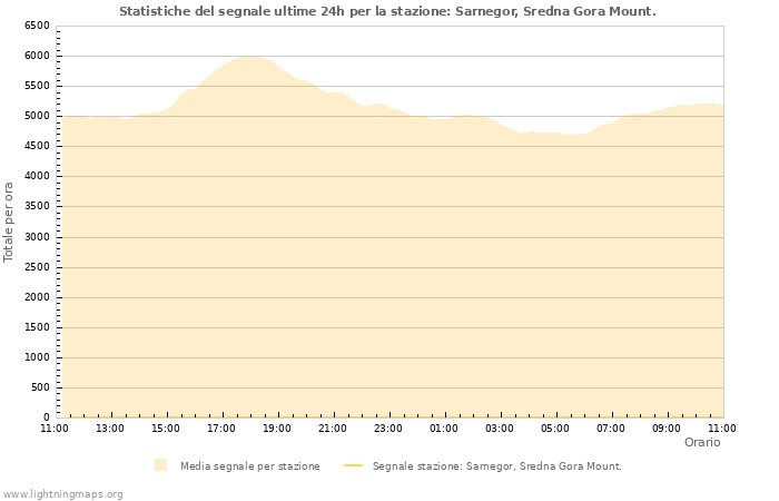 Grafico: Statistiche del segnale