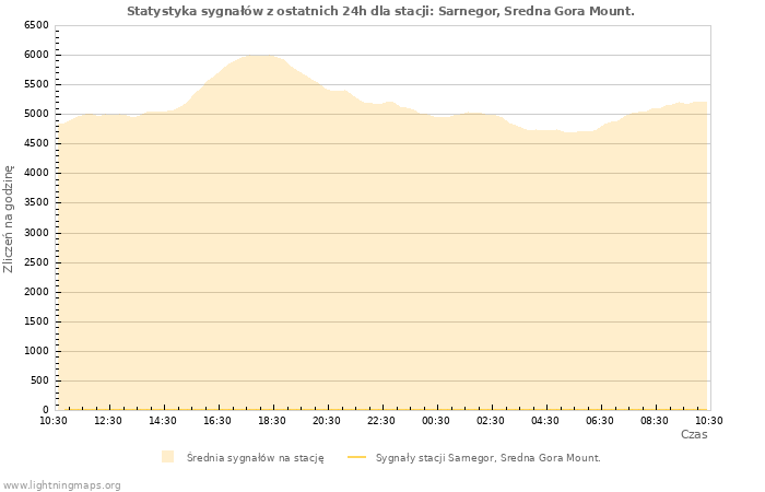 Wykresy: Statystyka sygnałów