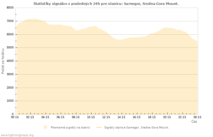 Grafy: Štatistiky signálov