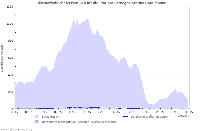 Diagramme: Blitzstatistik