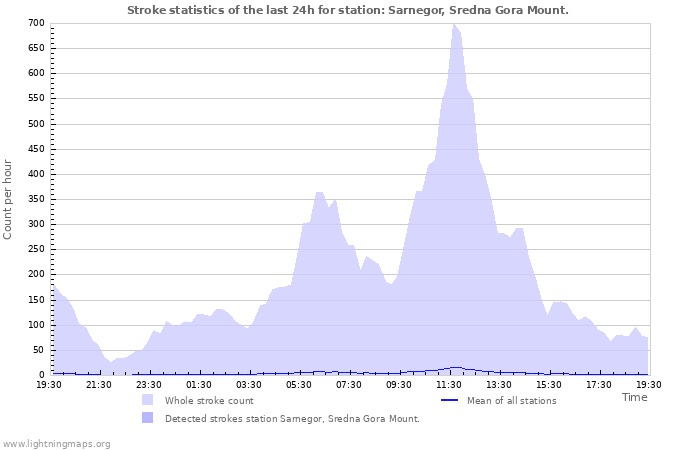 Grafikonok: Stroke statistics