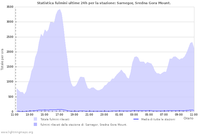 Grafico: Statistica fulmini