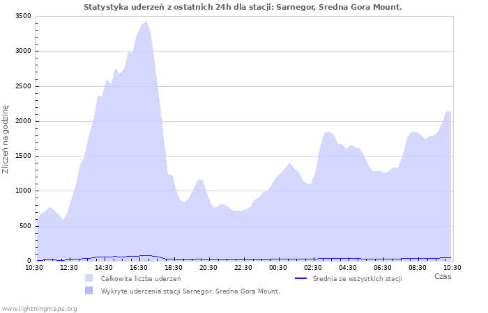 Wykresy: Statystyka uderzeń